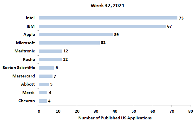 42nd week patent 2021