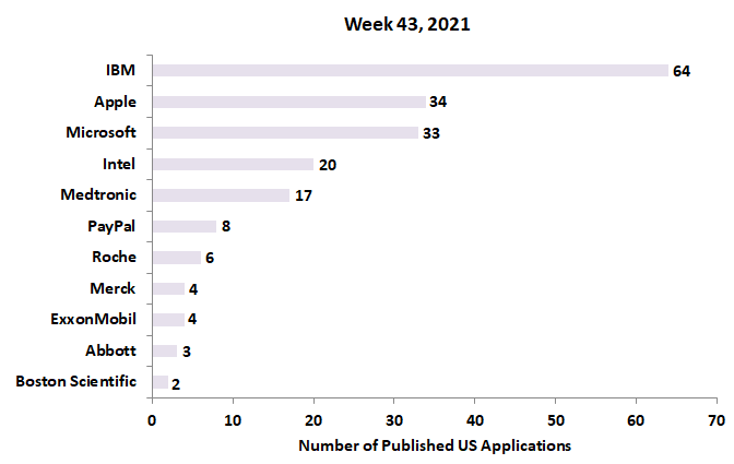 43rd week newest patent applications 2021