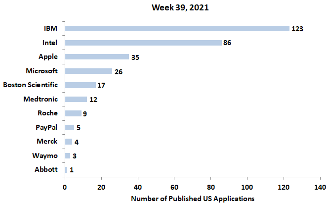 39th Week US patent application