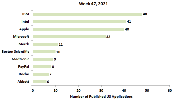 47th week’s newest patent applications 2021