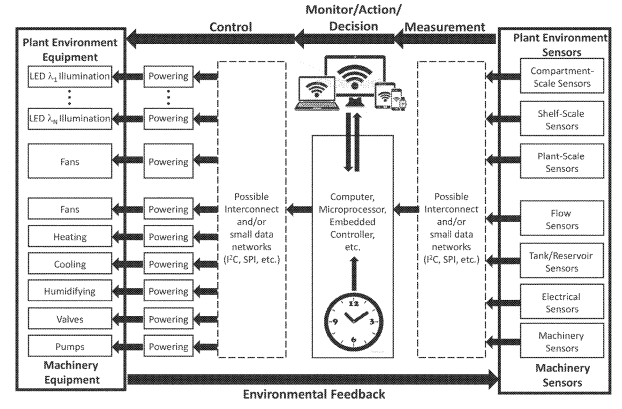 Integrated Monitoring System for Closed Horticulture Cultivation Subsystems