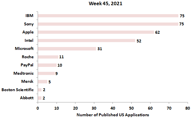 45th week 2021 patent application