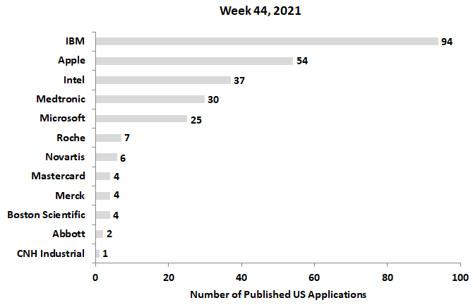 44th week 2021 patent applications