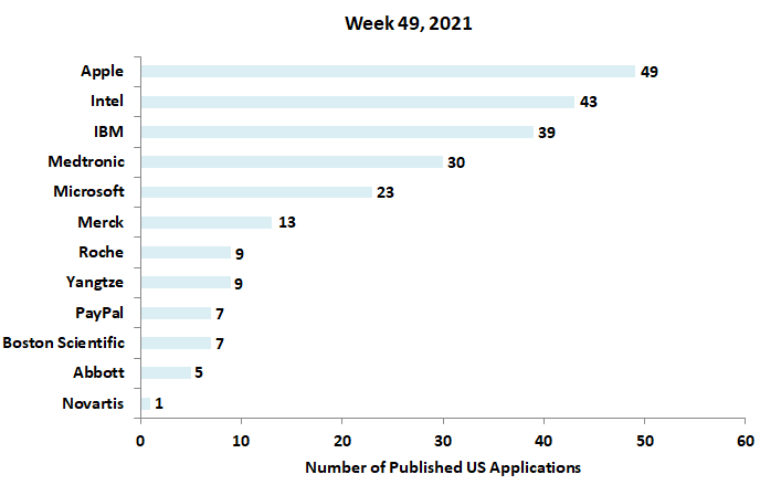 49th week’s 2021 newest patent applications