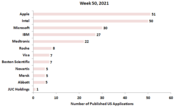 50 week’s newest patent 2021 applications