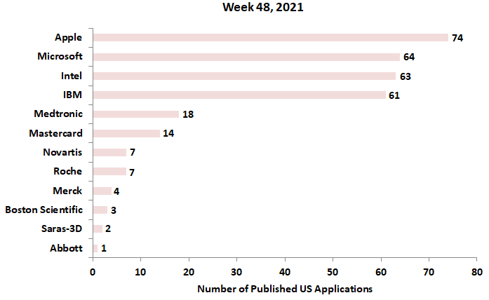 48th week 2021 newest patent applications