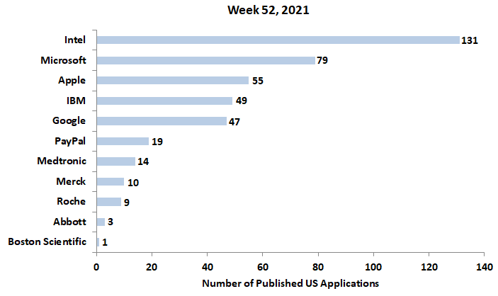 52nd week 2021 newest patent