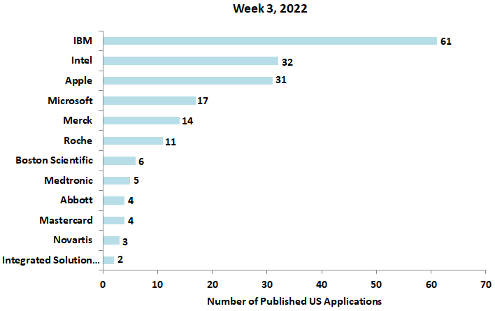 3rd week 2022 newest patent applications