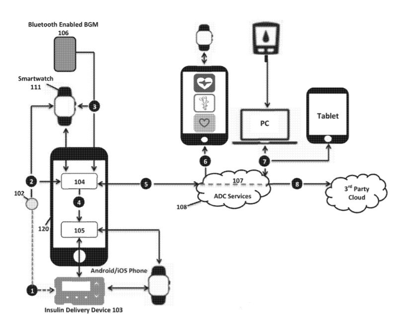 Integrated Continuous Glucose Monitoring