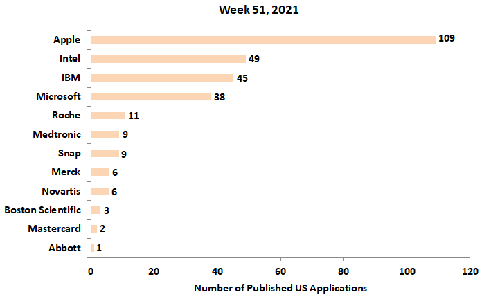 51st week patent applications