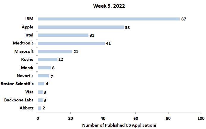 5th Week patent applications 2022