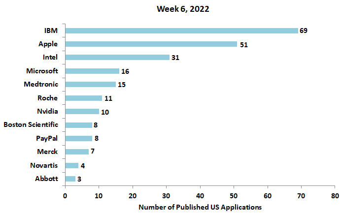 6th Week 2022 newest patent applications