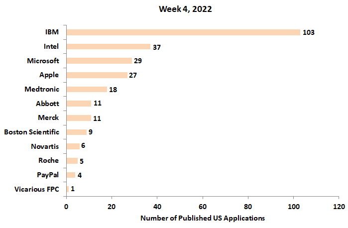 4th week’s 2022 newest patent applications