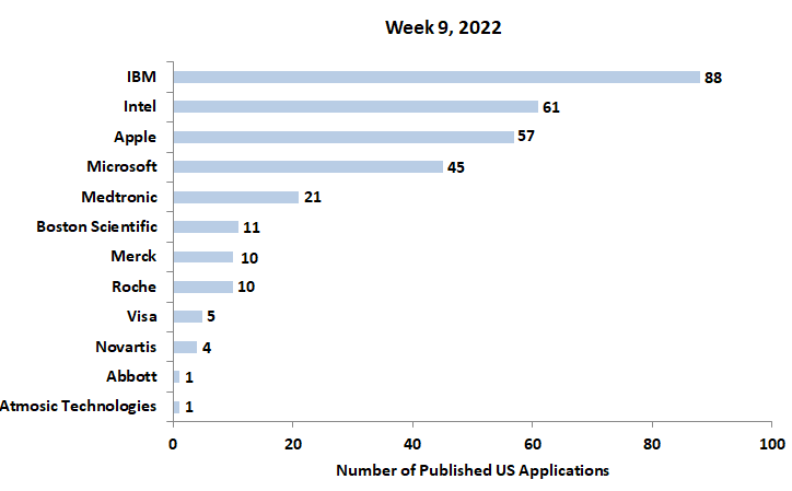 9th Week newest patent applications 2022