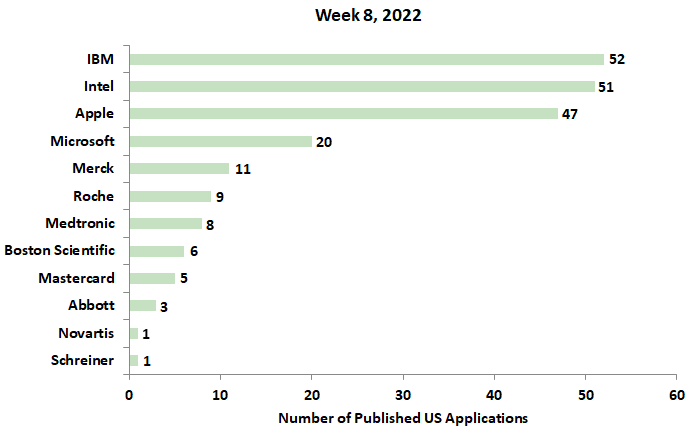 8th Week 2022 newest patent applications