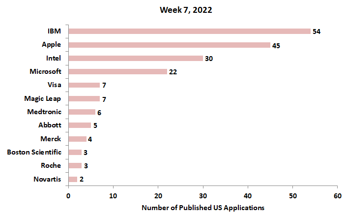 7th Week US applications