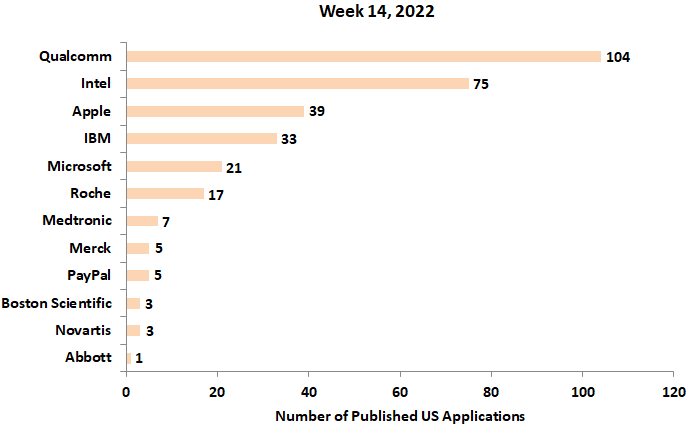 14th week newest patent applications