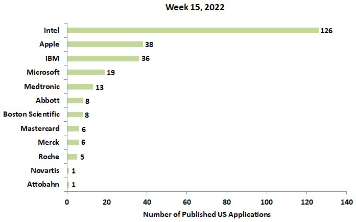 15th week 2022 newest patent applications