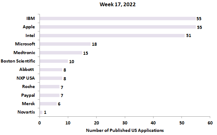 17th week’s newest patent applications 2022