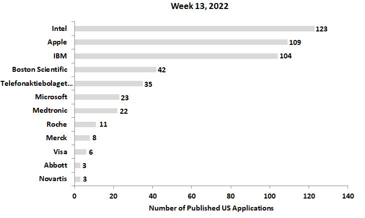 13th Week 2022 newest patent applications