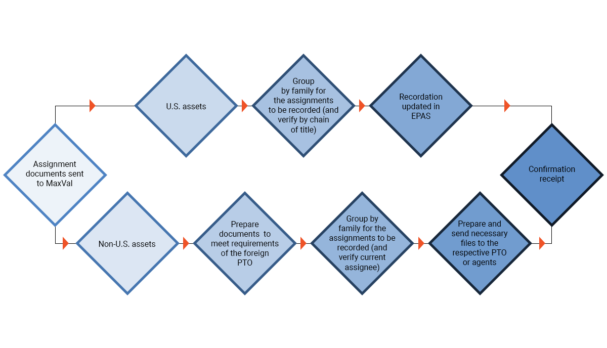 us assignment recordation