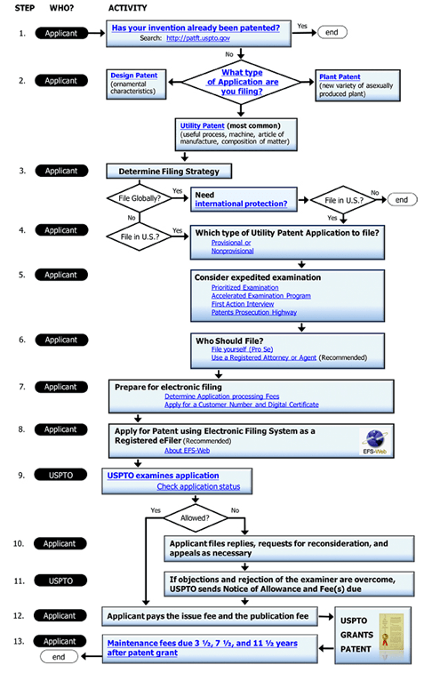 Patent Prosecution