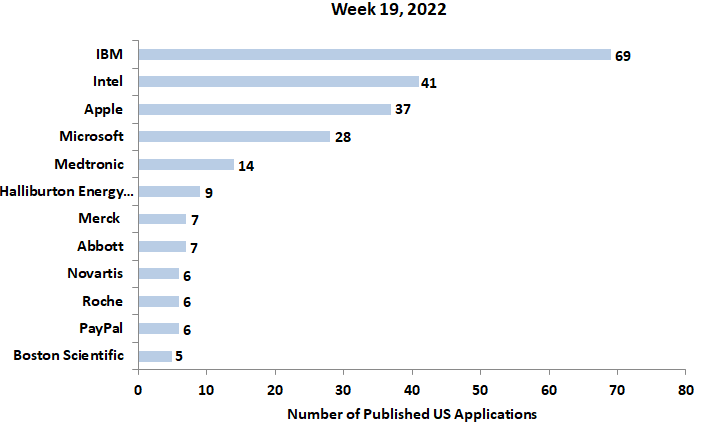 19th week’s 2022 newest patent applications