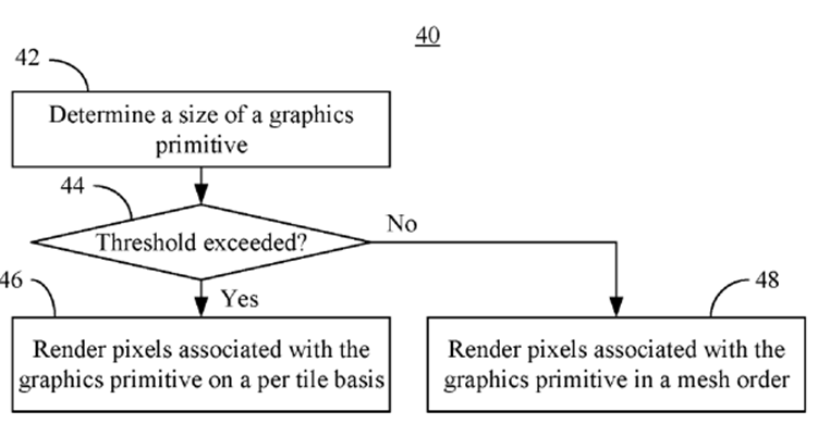 Patent for Dynamically Enabling Tiling in 3D Workloads