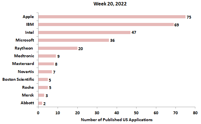 20 week 2022 patent applications