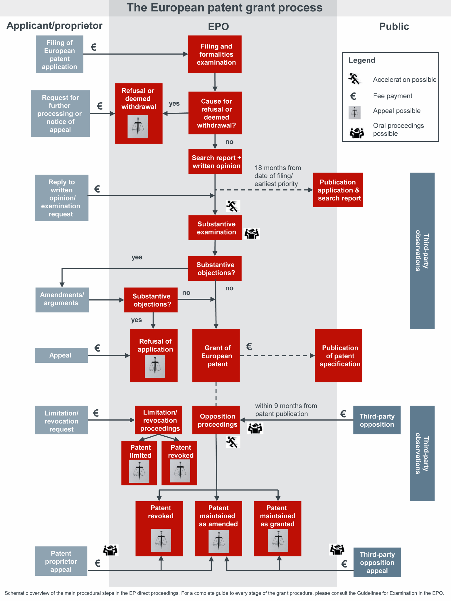 Patent Prosecution at the EPO