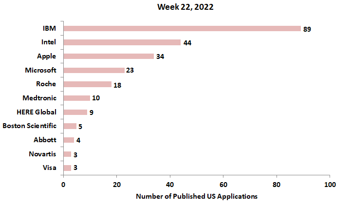 22nd week patent applications 2022