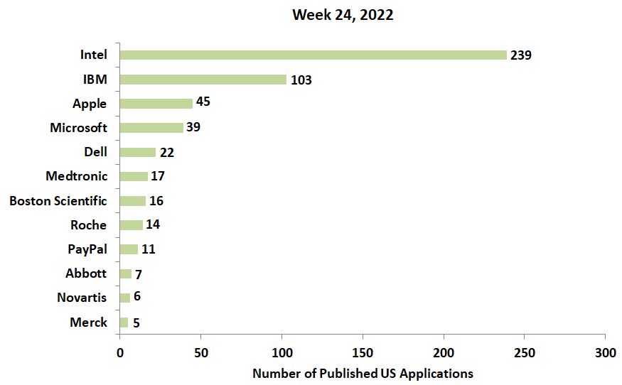 24th week 2022 newest patent applications