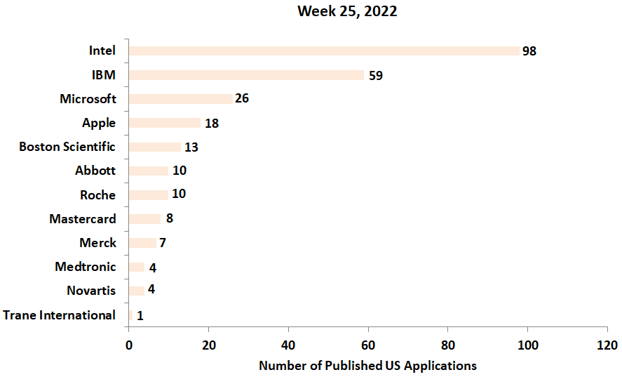 25th Week 2022 newest patent applications