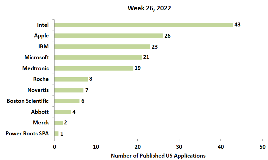 26th week 2022 newest patent applications