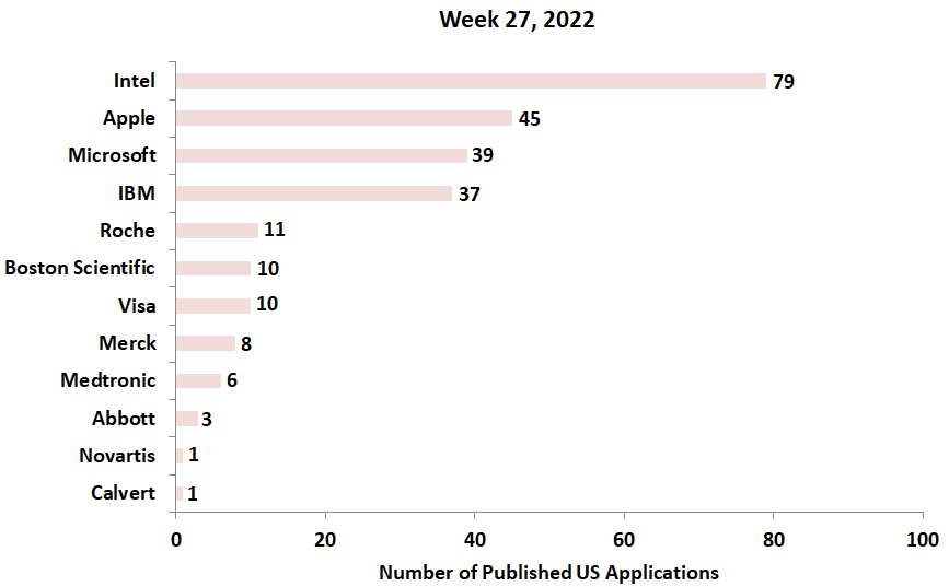 27th Week 2022 Patent 