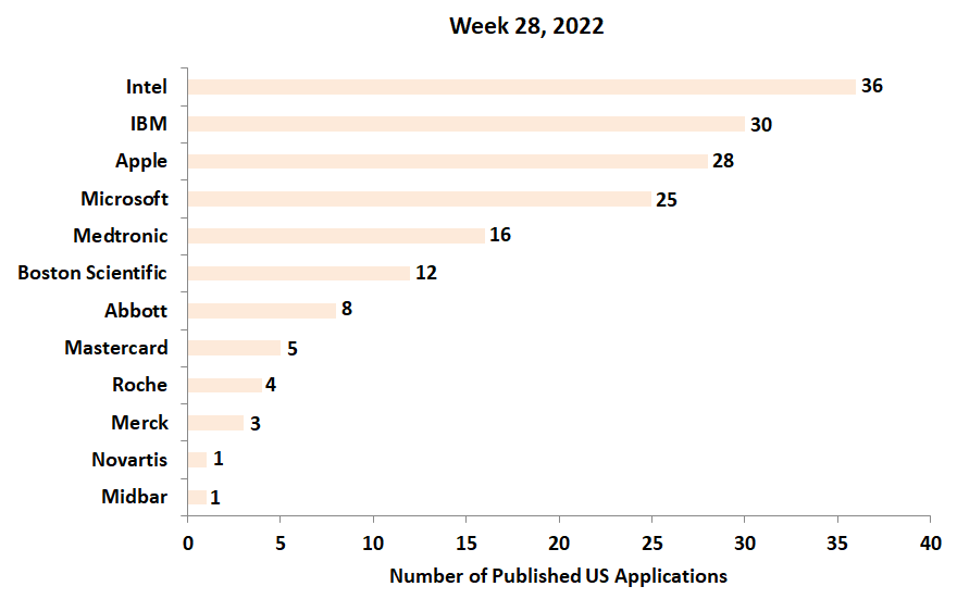 28th week 2022 patent applications