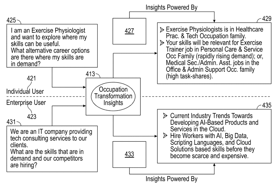 IBM Patent For Forecasting Skills and Task Demand