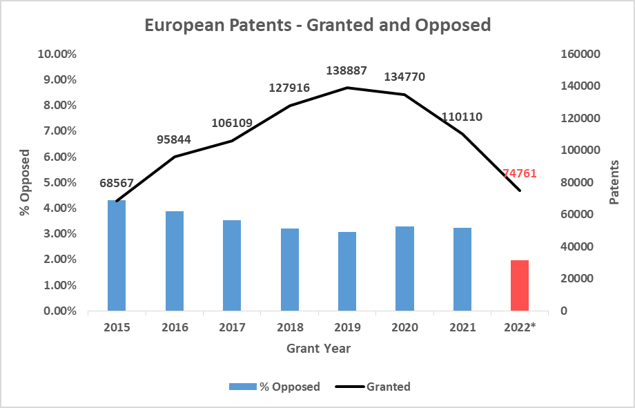 EPO Opposition Filings in Recent Years