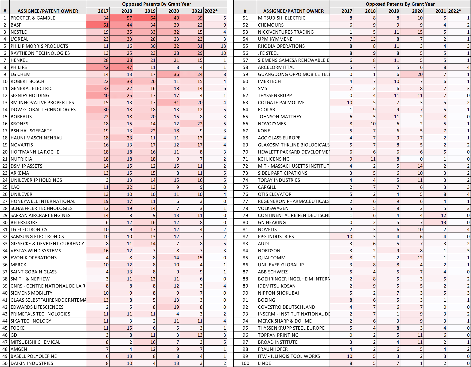 Top 100 patent owners with EPO oppositions