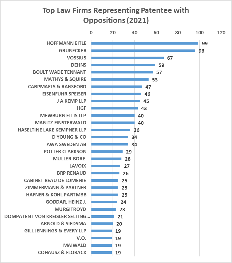 opposed patents granted in 2021