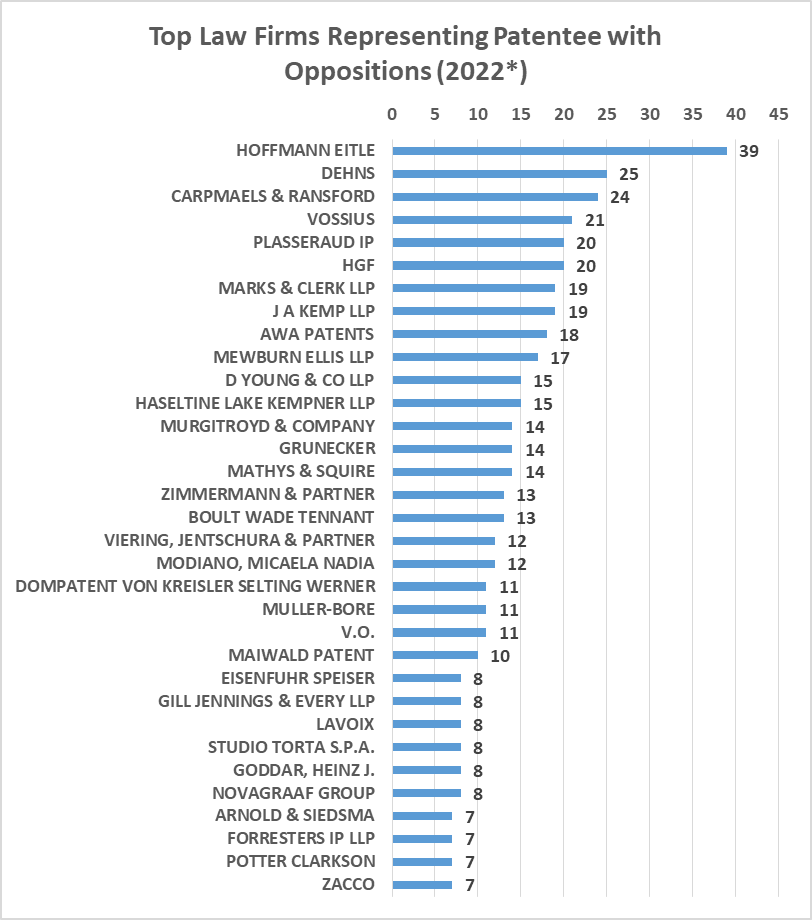 opposed patents granted in 2022