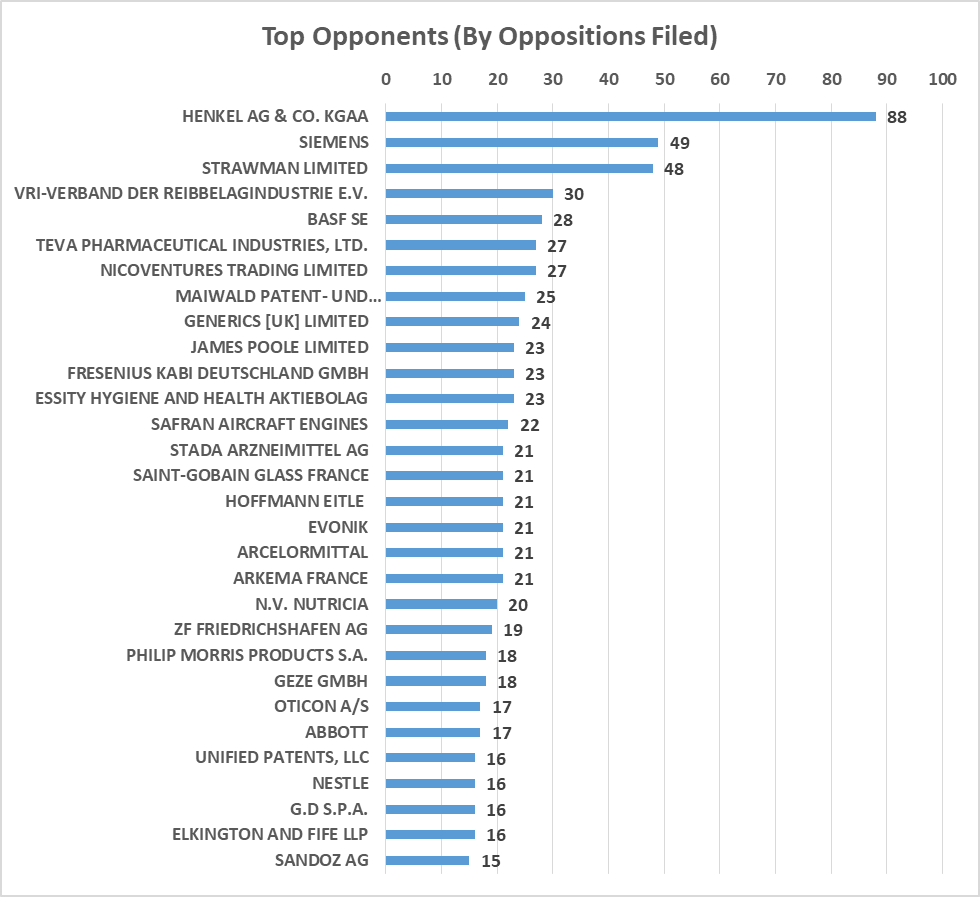 Top opponents by oppositions field 