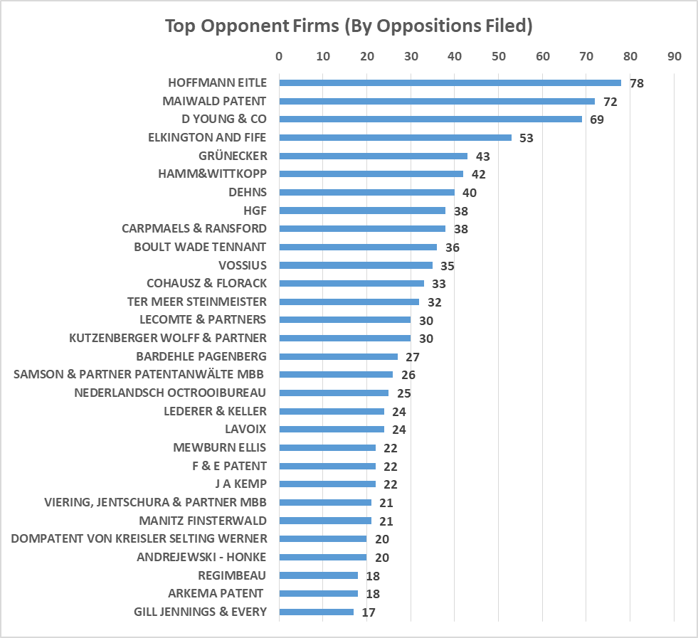 Top opponents over the last five years