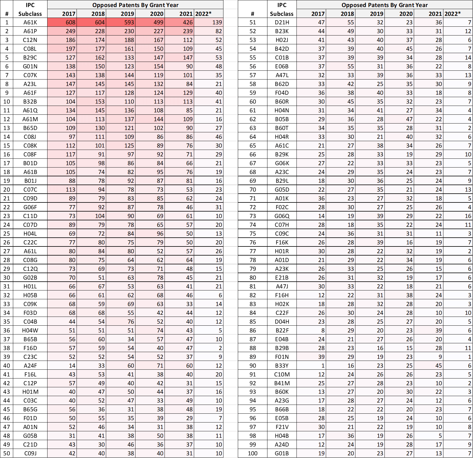 Opposed patents granted between 2017-2022