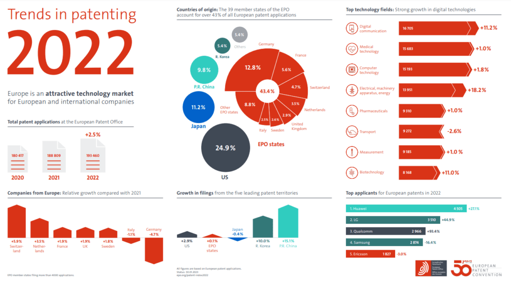 2022 Patent Trends in Europe