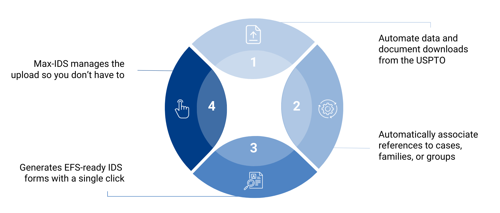 Simplifying Reference Management and IDS Generation with Max-IDS