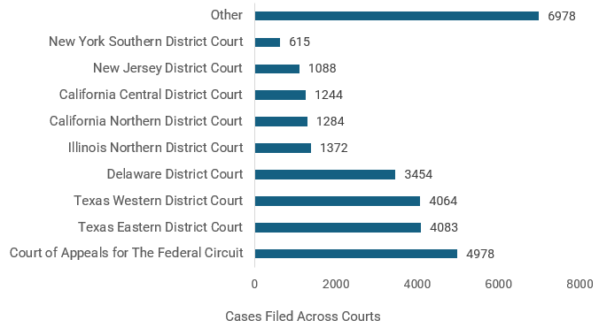 cases filed across courts