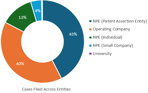 cases filed across entities