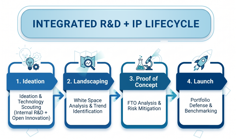 integrated r&d + ip lifecycle