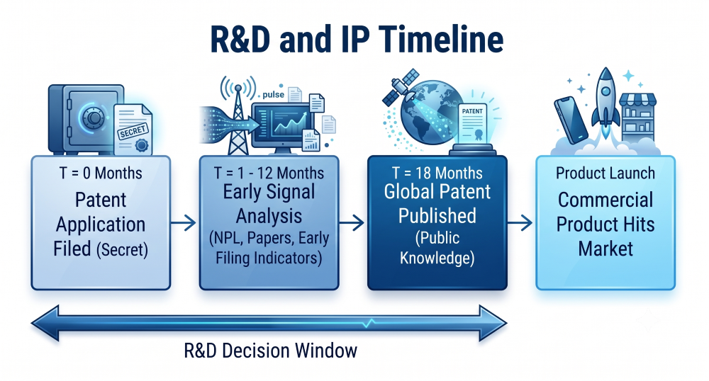 r&d and ip pipeline